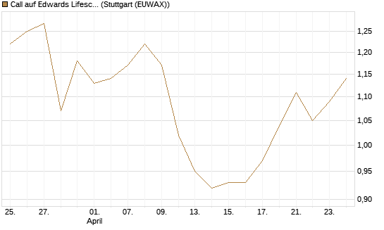 Call auf Edwards Lifesciences Corp [BNP Paribas Emissions- und Handelsges.] Chart