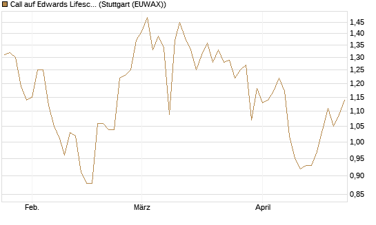 Call auf Edwards Lifesciences Corp [BNP Paribas Emissions- und Handelsges.] Chart