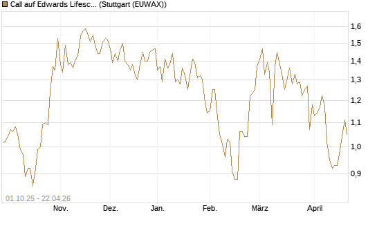 Call auf Edwards Lifesciences Corp [BNP Paribas Emissions- und Handelsges.] Chart