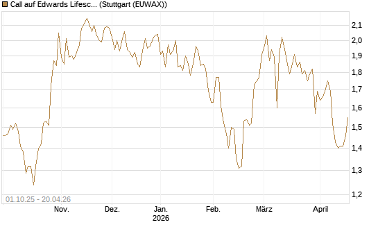 Call auf Edwards Lifesciences Corp [BNP Paribas Emissions- und Handelsges.] Chart