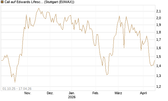 Call auf Edwards Lifesciences Corp [BNP Paribas Emissions- und Handelsges.] Chart