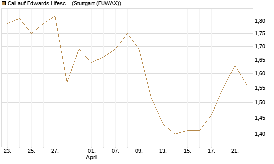 Call auf Edwards Lifesciences Corp [BNP Paribas Emissions- und Handelsges.] Chart