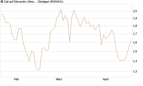 Call auf Edwards Lifesciences Corp [BNP Paribas Emissions- und Handelsges.] Chart