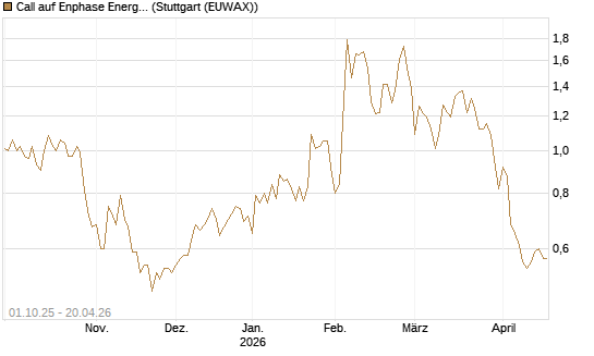 Call auf Enphase Energy [BNP Paribas Emissions- und Handelsges.] Chart