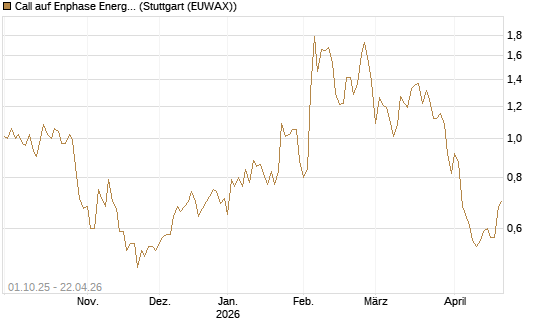 Call auf Enphase Energy [BNP Paribas Emissions- und Handelsges.] Chart