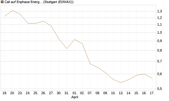 Call auf Enphase Energy [BNP Paribas Emissions- und Handelsges.] Chart
