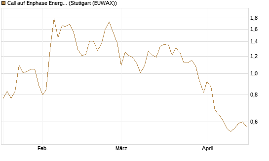 Call auf Enphase Energy [BNP Paribas Emissions- und Handelsges.] Chart