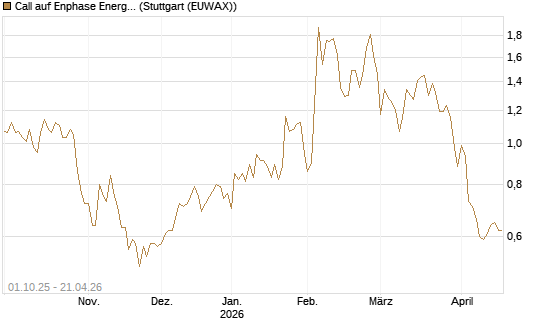 Call auf Enphase Energy [BNP Paribas Emissions- und Handelsges.] Chart