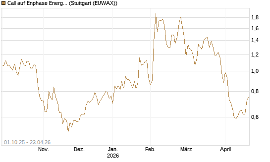 Call auf Enphase Energy [BNP Paribas Emissions- und Handelsges.] Chart