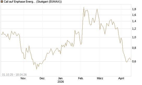 Call auf Enphase Energy [BNP Paribas Emissions- und Handelsges.] Chart