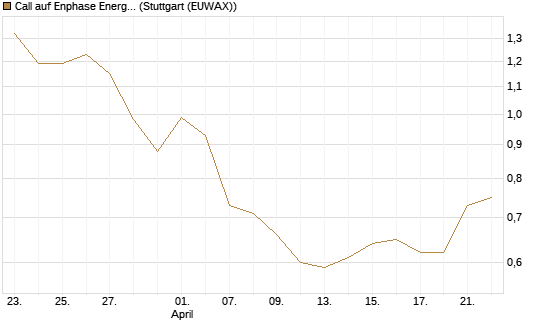 Call auf Enphase Energy [BNP Paribas Emissions- und Handelsges.] Chart