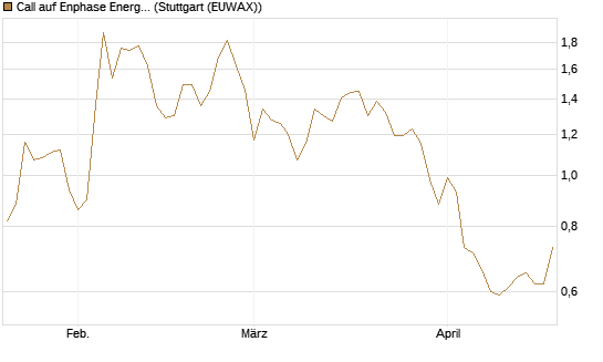 Call auf Enphase Energy [BNP Paribas Emissions- und Handelsges.] Chart