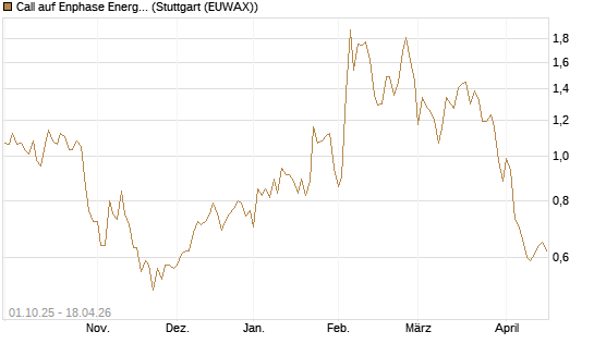 Call auf Enphase Energy [BNP Paribas Emissions- und Handelsges.] Chart