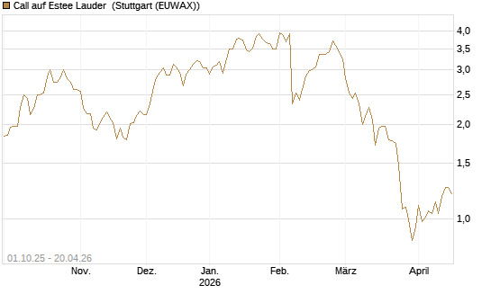 Call auf Estee Lauder [BNP Paribas Emissions- und Handelsges.] Chart
