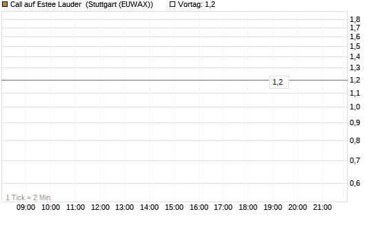 Call auf Estee Lauder [BNP Paribas Emissions- und Handelsges.] Chart