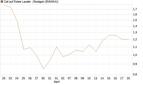Call auf Estee Lauder [BNP Paribas Emissions- und Handelsges.] Chart