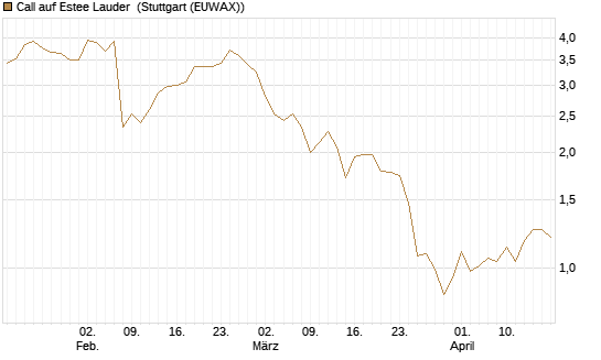 Call auf Estee Lauder [BNP Paribas Emissions- und Handelsges.] Chart