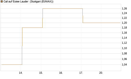 Call auf Estee Lauder [BNP Paribas Emissions- und Handelsges.] Chart