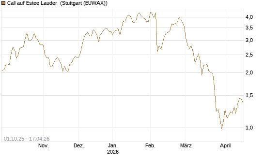 Call auf Estee Lauder [BNP Paribas Emissions- und Handelsges.] Chart