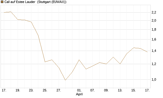 Call auf Estee Lauder [BNP Paribas Emissions- und Handelsges.] Chart