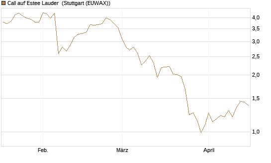 Call auf Estee Lauder [BNP Paribas Emissions- und Handelsges.] Chart