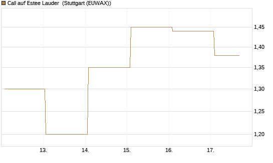 Call auf Estee Lauder [BNP Paribas Emissions- und Handelsges.] Chart