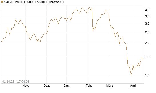 Call auf Estee Lauder [BNP Paribas Emissions- und Handelsges.] Chart