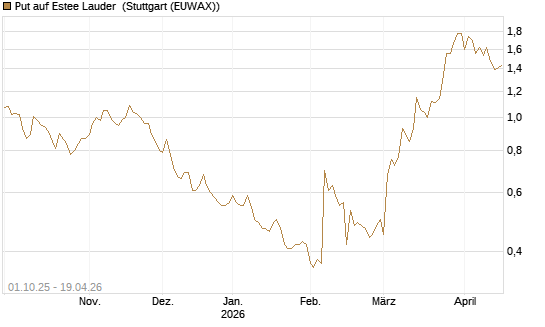 Put auf Estee Lauder [BNP Paribas Emissions- und Handelsges.] Chart