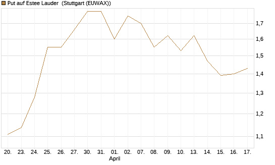 Put auf Estee Lauder [BNP Paribas Emissions- und Handelsges.] Chart