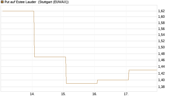 Put auf Estee Lauder [BNP Paribas Emissions- und Handelsges.] Chart