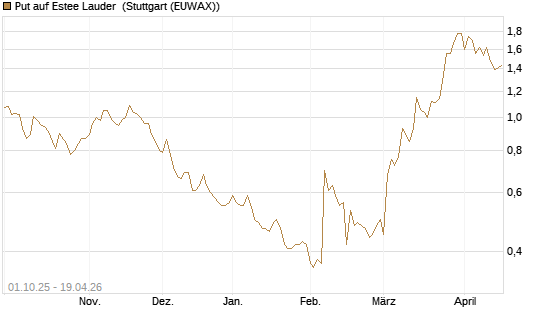 Put auf Estee Lauder [BNP Paribas Emissions- und Handelsges.] Chart