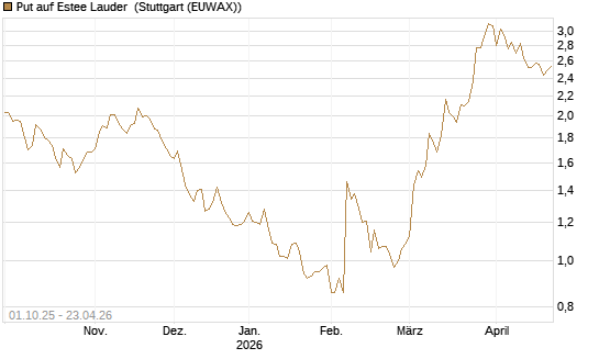 Put auf Estee Lauder [BNP Paribas Emissions- und Handelsges.] Chart