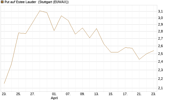Put auf Estee Lauder [BNP Paribas Emissions- und Handelsges.] Chart