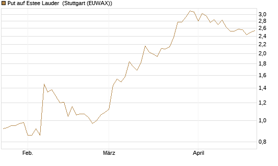 Put auf Estee Lauder [BNP Paribas Emissions- und Handelsges.] Chart