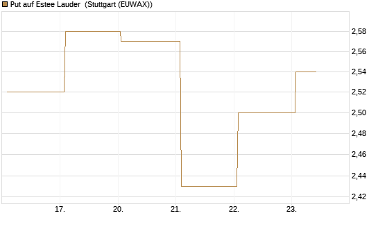 Put auf Estee Lauder [BNP Paribas Emissions- und Handelsges.] Chart