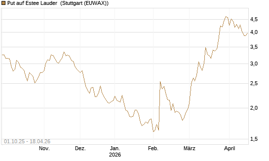 Put auf Estee Lauder [BNP Paribas Emissions- und Handelsges.] Chart