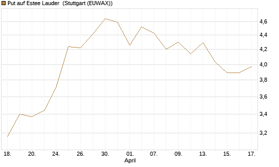 Put auf Estee Lauder [BNP Paribas Emissions- und Handelsges.] Chart