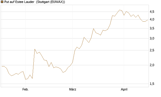 Put auf Estee Lauder [BNP Paribas Emissions- und Handelsges.] Chart