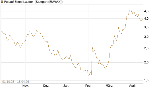 Put auf Estee Lauder [BNP Paribas Emissions- und Handelsges.] Chart