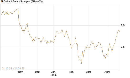 Call auf Etsy [BNP Paribas Emissions- und Handelsges.] Chart