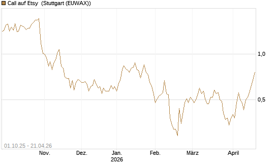 Call auf Etsy [BNP Paribas Emissions- und Handelsges.] Chart