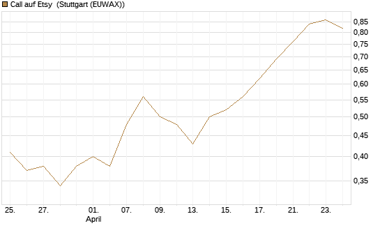 Call auf Etsy [BNP Paribas Emissions- und Handelsges.] Chart