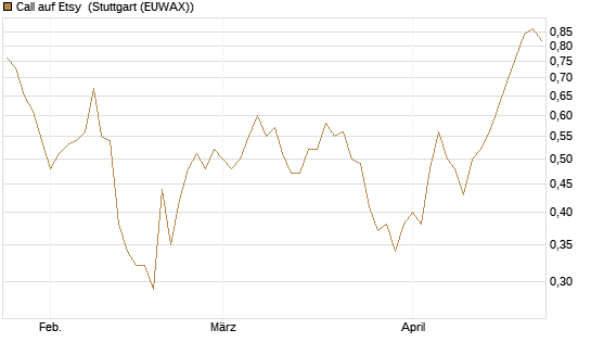Call auf Etsy [BNP Paribas Emissions- und Handelsges.] Chart