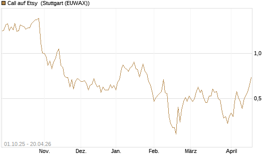 Call auf Etsy [BNP Paribas Emissions- und Handelsges.] Chart