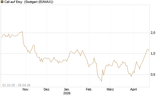 Call auf Etsy [BNP Paribas Emissions- und Handelsges.] Chart