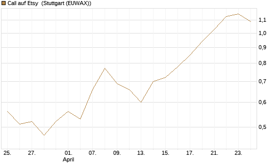 Call auf Etsy [BNP Paribas Emissions- und Handelsges.] Chart