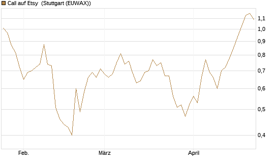 Call auf Etsy [BNP Paribas Emissions- und Handelsges.] Chart