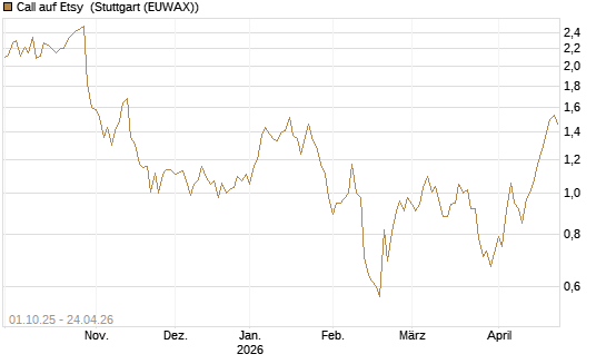 Call auf Etsy [BNP Paribas Emissions- und Handelsges.] Chart