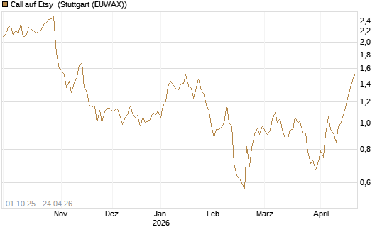 Call auf Etsy [BNP Paribas Emissions- und Handelsges.] Chart