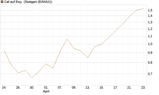 Call auf Etsy [BNP Paribas Emissions- und Handelsges.] Chart